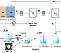Image result for Lithium Carbonate Production From Brine