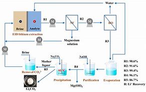 Image result for Preparation of Lithium Carbonate