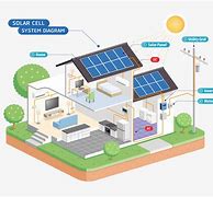 Image result for How Solar Energy Works Diagram