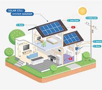 Image result for How Solar Panel