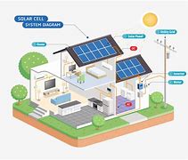 Image result for How Solar Panels