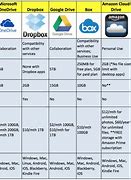 Image result for List of Cloud Storage