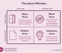 Image result for Johari Window
