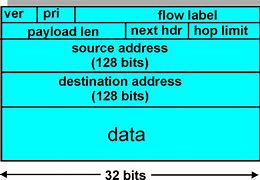Image result for IPv6 Packet Format