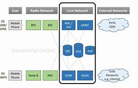 Image result for Icon for Mobile Core Network