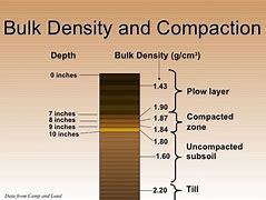 Image result for Bulk Density of Soil Types