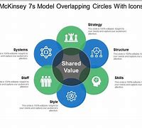 Image result for McKinsey 7S Model PowerPoint