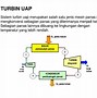 Image result for Spesifikasi Turbin Uap