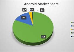 Image result for Android World Market Share