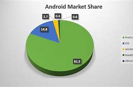 Image result for Android Version Market Share