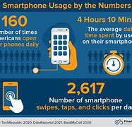 Image result for Facts About Smartphones