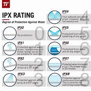 Image result for IPX1 and IPX2