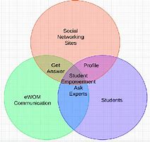 Image result for Input/Output Process in Research eWOM