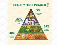 Image result for Healthy Eating Habits Food Groups