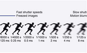 Image result for Shutter Speed in Camera Shots