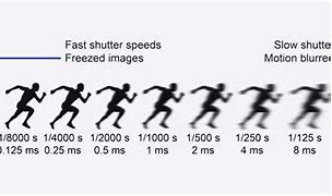 Image result for Different Shutter Speeds