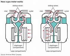 Image result for Diaphragm Gas Meter Diagram