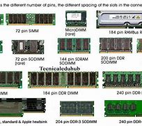 Image result for RAM Types Chips