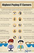 Image result for IT Careers