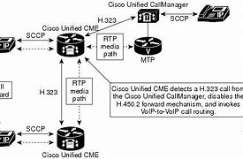 Image result for Cisco UCI Call Divert
