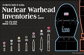 Image result for U.S. Nuclear Warheads