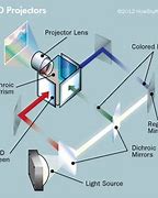 Image result for 3 LCD Projector Technology