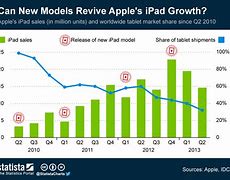 Image result for iPad Sales Chart