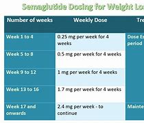 Image result for Ozempic Wek by Week Weight Loss Chart