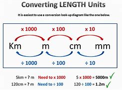 Image result for Metric System Distance