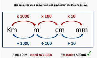 Image result for mm Conversion