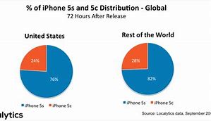 Image result for iPhone Sales Last Century