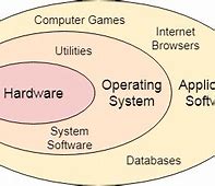 Image result for 7 Types of Operating System