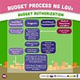 Image result for Local Government Budget Process