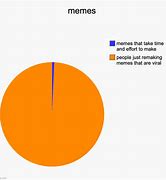 Image result for How to Make a Viral Meme