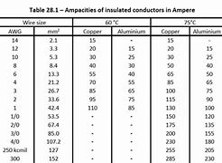 Image result for Conductor Ampacity
