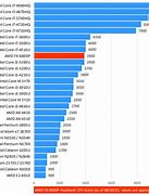 Image result for AMD Processors Speed Chart