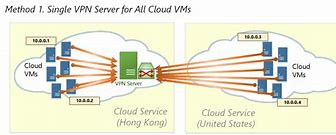 Image result for VPN Cloud Server