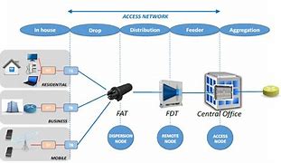 Image result for Access Network