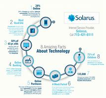 Image result for Did You Know Technology Facts