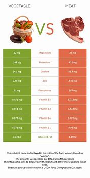 Image result for Meat and Green Vegetable Diet