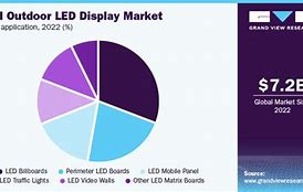 Image result for LED Display Market