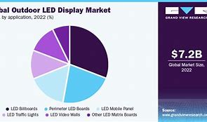 Image result for LED Market Application