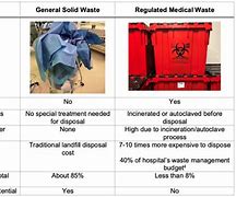 Image result for Medical Waste Box