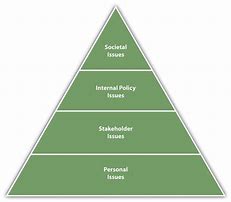 Image result for Hierarchy of Moral Considerations