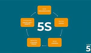 Image result for 5S Area