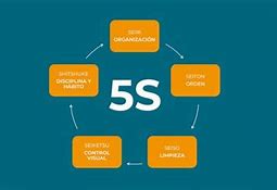 Image result for 5S Table