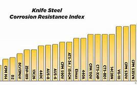 Image result for Best Steel for Knives Chart