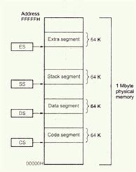Image result for Segments of Memory