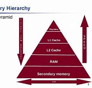Image result for Diagram of Memory Hierarchy