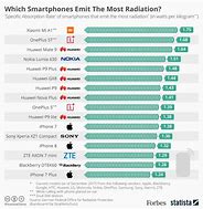 Image result for Most Popular Smartphones